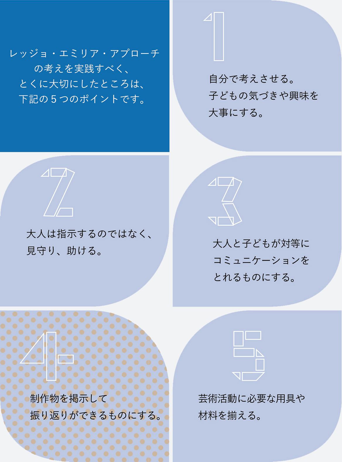 レッジョ・エミリア・アプローチの考えを実践すべく、
とくに大切にしたところは、下記の５つのポイントです。�@自分で考えさせる。子どもの気づきや興味を大事にする。�A大人は指示するのではなく、
見守り、助ける。�B大人と子どもが対等にコミュニケーションをとれるものにする。�C制作物を掲示して振り返りができるものにする。�D芸術活動に必要な用具や
材料を揃える。