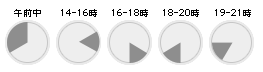 ヤマト配達時間帯 ヤマト配達時間帯